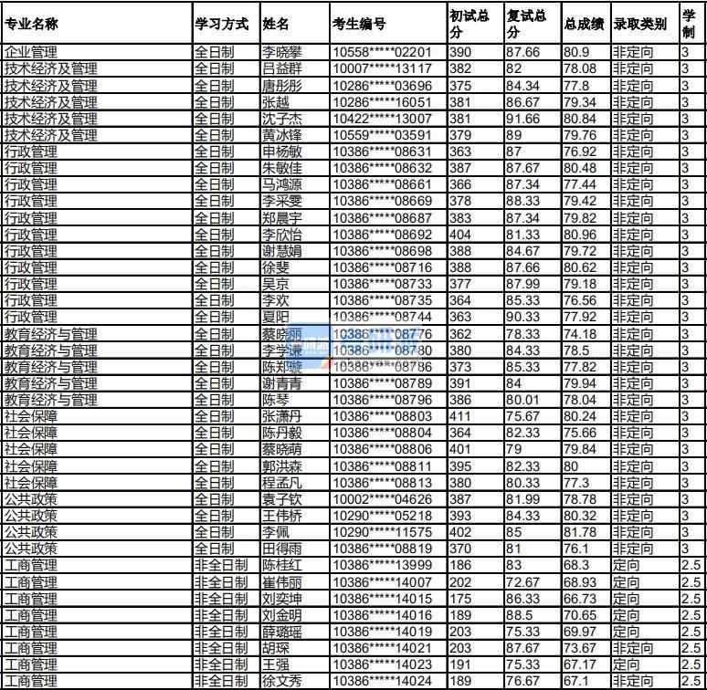 福州大學教育經濟與管理2020年研究生錄取分數線