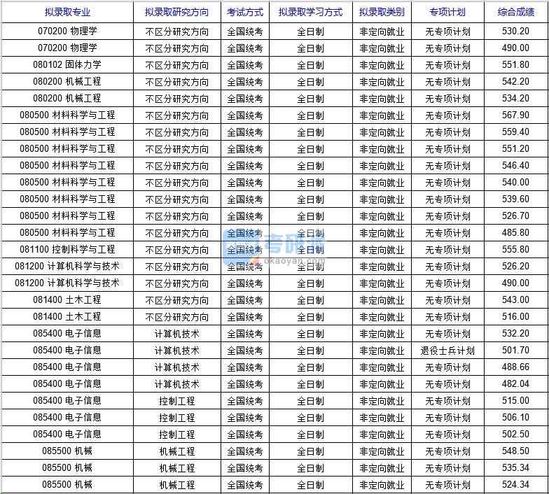 北京科技大學土木工程（國家材料服役安全科學中心）2020年研究生錄取分數線