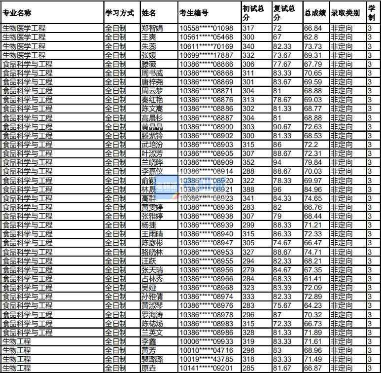 福州大學生物醫學工程2020年研究生錄取分數線