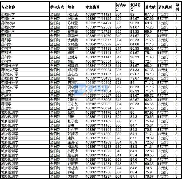 福州大學藥物分析學2020年研究生錄取分數線