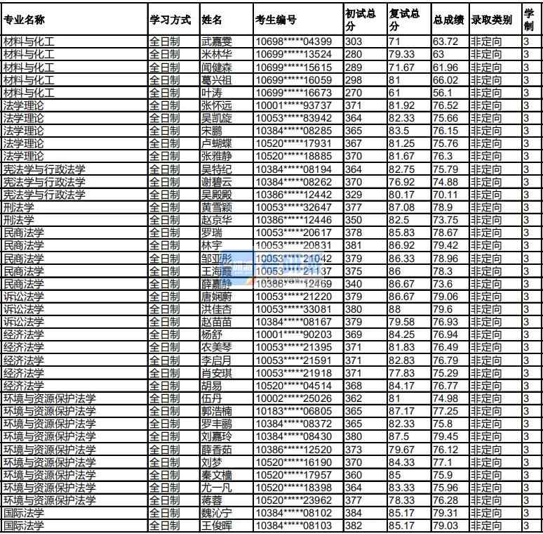 福州大學國際法學2020年研究生錄取分數線