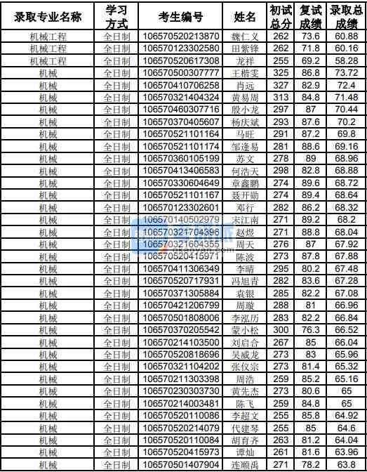 貴州大學機械工程2020年研究生錄取分數(shù)線