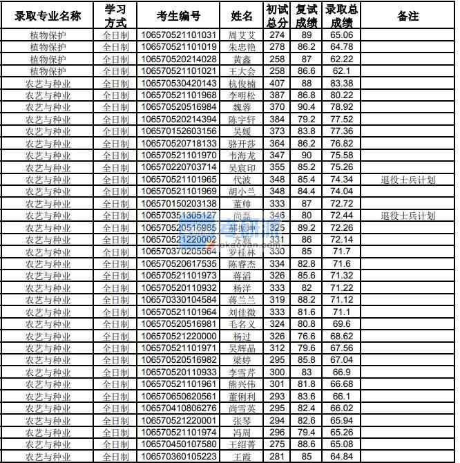 貴州大學植物保護2020年研究生錄取分數線