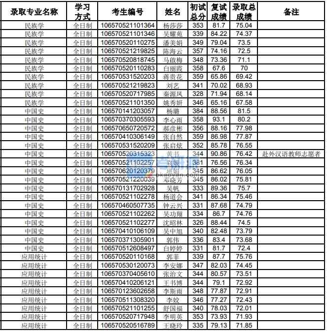 貴州大學中國史2020年研究生錄取分數線
