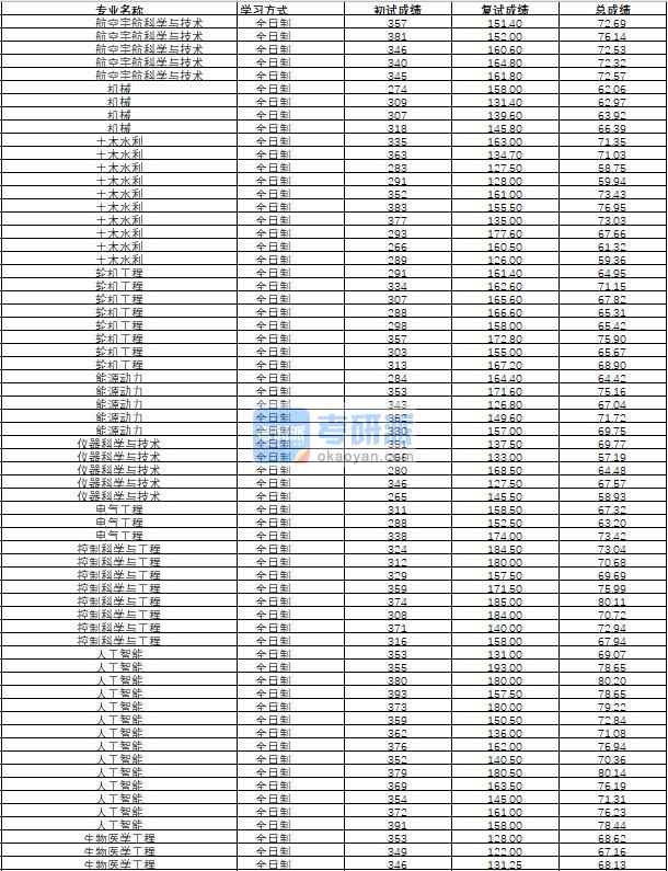 哈爾濱工程大學儀器科學與技術2020年研究生錄取分數線