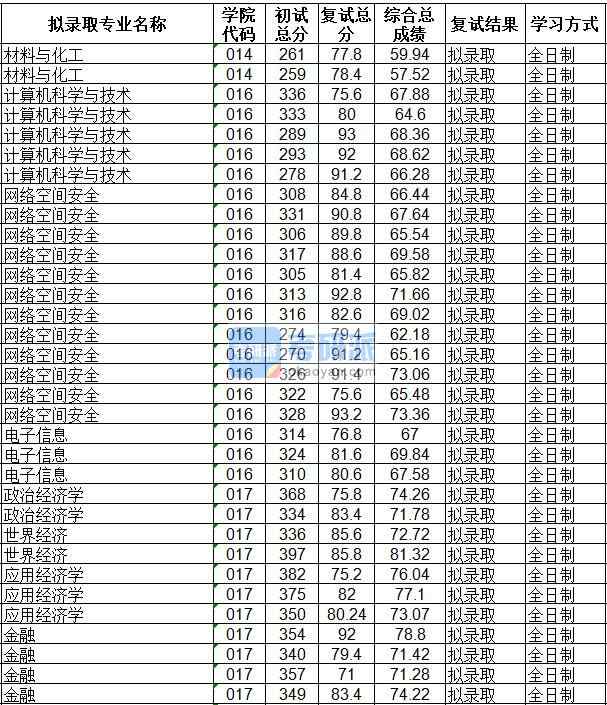 海南大學世界經濟2020年研究生錄取分數線
