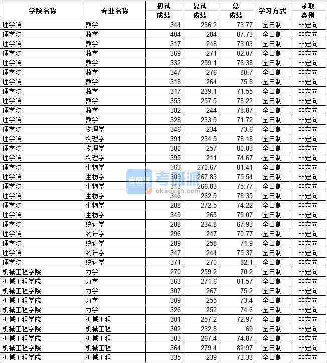 河北工業大學物理學2020年研究生錄取分數線
