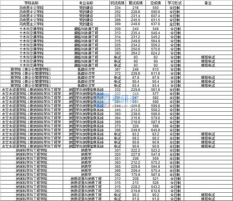 河海大學地質學2020年研究生錄取分數線