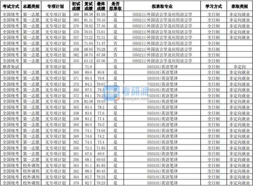 華南師范大學外國語言學及應用語言學2020年研究生錄取分數線