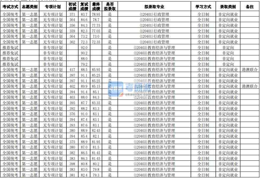 華南師范大學教育經濟與管理2020年研究生錄取分數線