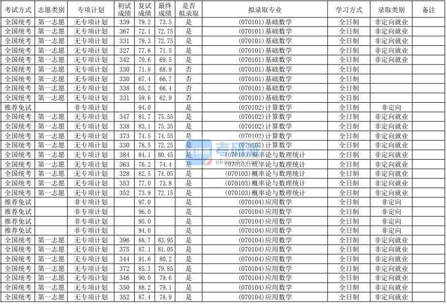 華南師范大學(xué)基礎(chǔ)數(shù)學(xué)2020年研究生錄取分?jǐn)?shù)線