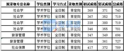 蘇州大學社會學2020年研究生錄取分數線
