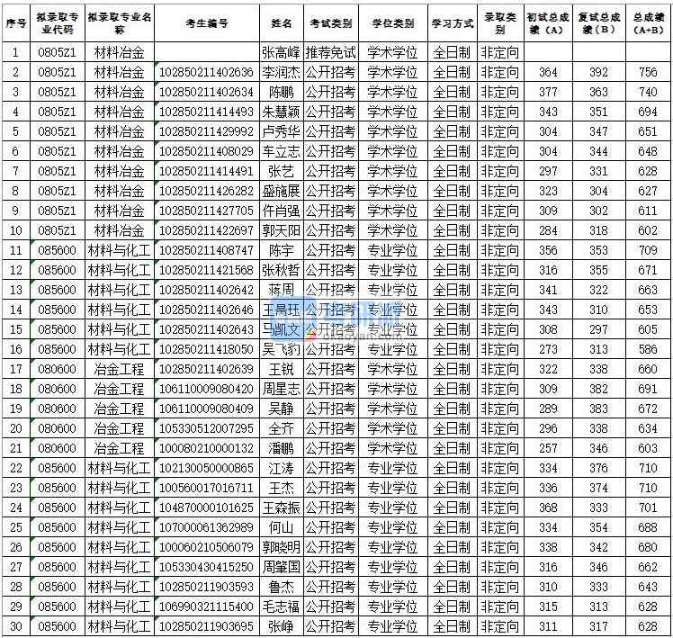 蘇州大學材料冶金2020年研究生錄取分數線