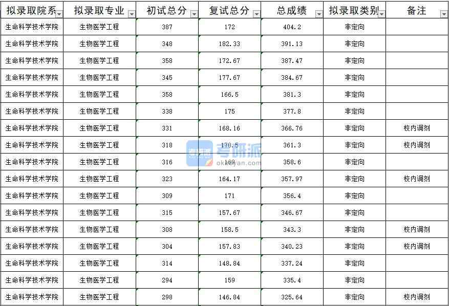 暨南大學生物醫學工程2020年研究生錄取分數線