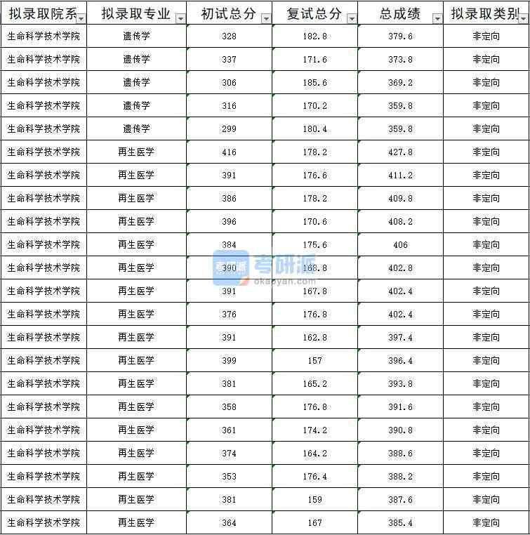 暨南大學再生醫學2020年研究生錄取分數線