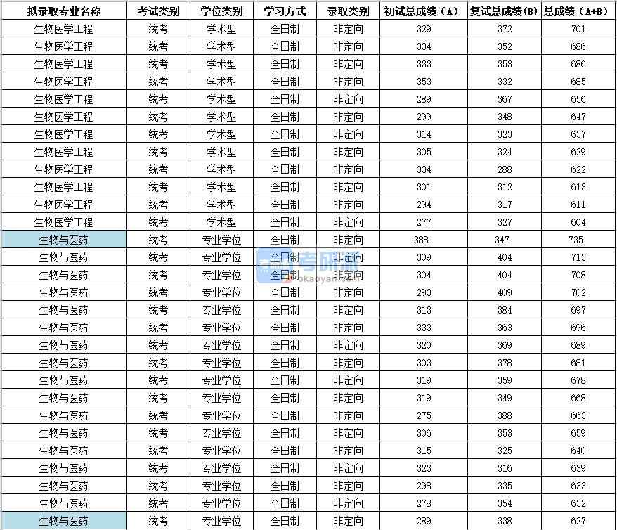 2020年蘇州大學生物醫學工程研究生錄取分數線