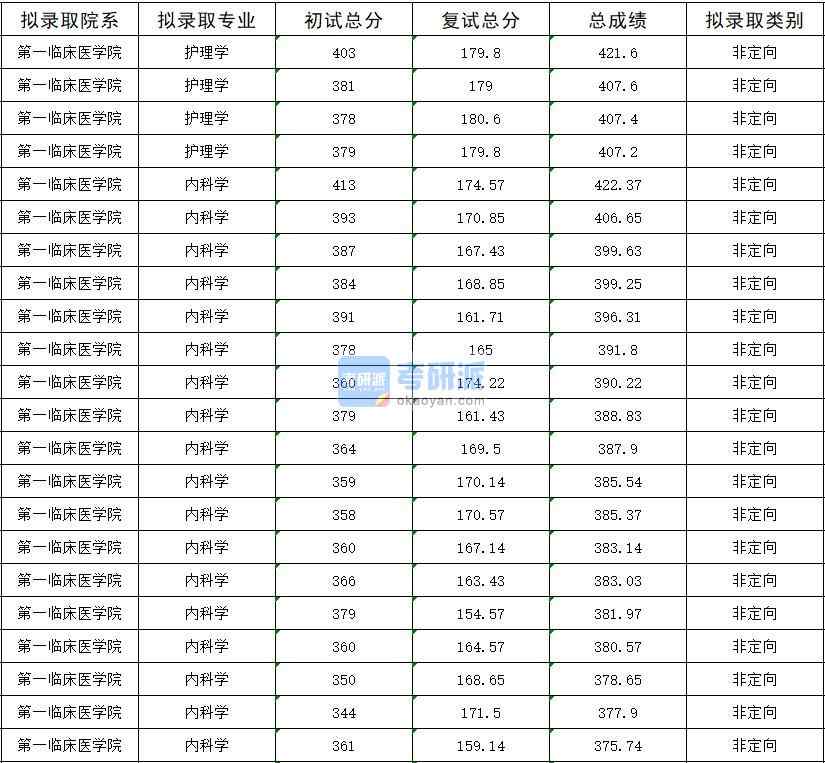 2020年暨南大學內科學研究生錄取分數線