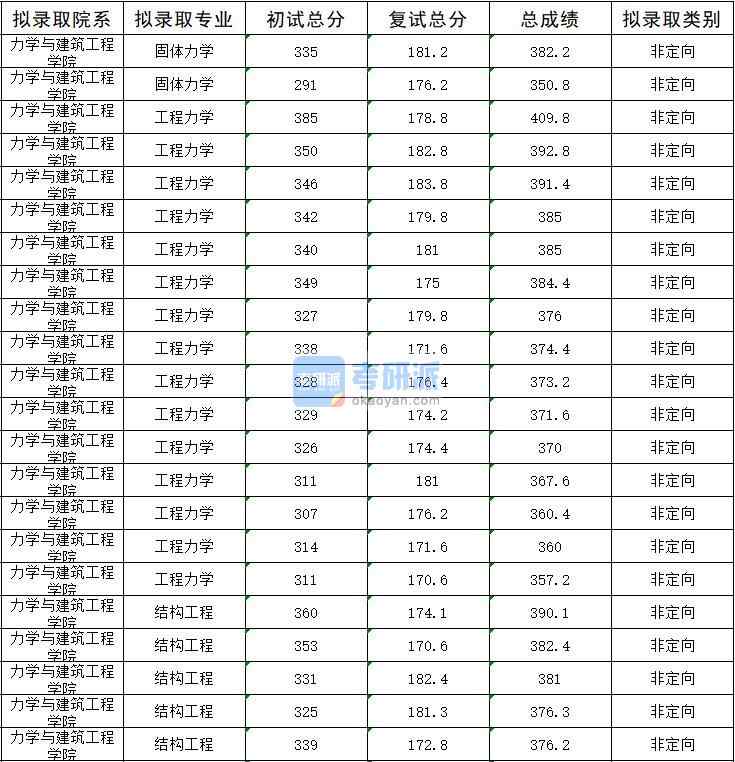 2020年暨南大學工程力學研究生錄取分數(shù)線