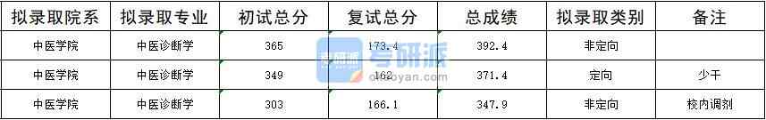 2020年暨南大學中醫(yī)診斷學研究生錄取分數(shù)線