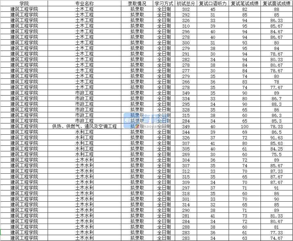 2020年南昌大學供熱、供燃氣、通風及空調工程研究生錄取分數線