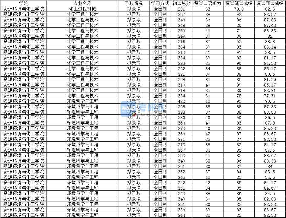 2020年南昌大學化學工程與技術研究生錄取分數線