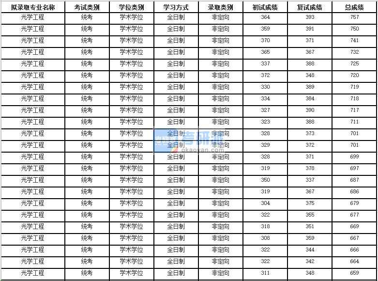 2020年蘇州大學(xué)光學(xué)工程研究生錄取分?jǐn)?shù)線(xiàn)