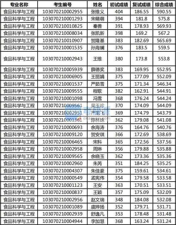 2020年南京農(nóng)業(yè)大學(xué)食品科學(xué)與工程研究生錄取分?jǐn)?shù)線