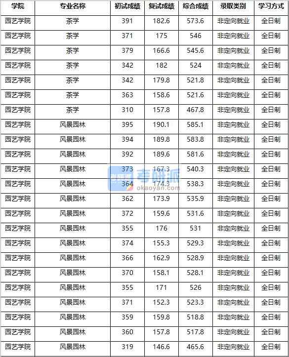 2020年南京農業大學茶學研究生錄取分數線