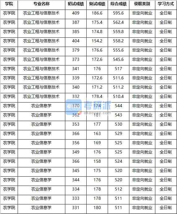 2020年南京農業大學農業信息學研究生錄取分數線