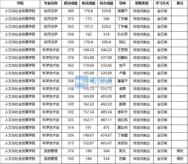 2020年南京農業大學經濟法學研究生錄取分數線