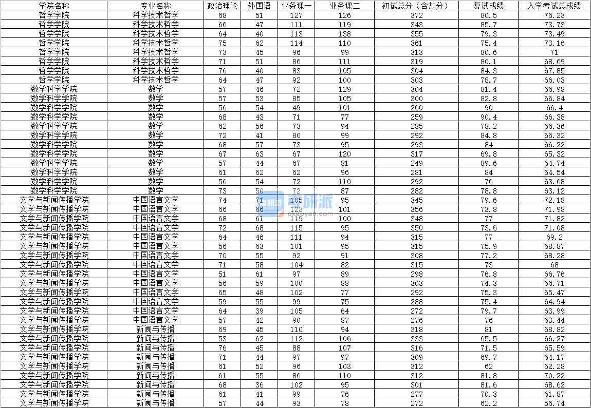 2020年內蒙古大學中國語言文學研究生錄取分數線