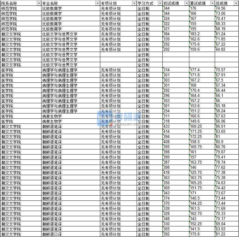 2020年延邊大學比較文學與世界文學研究生錄取分數線