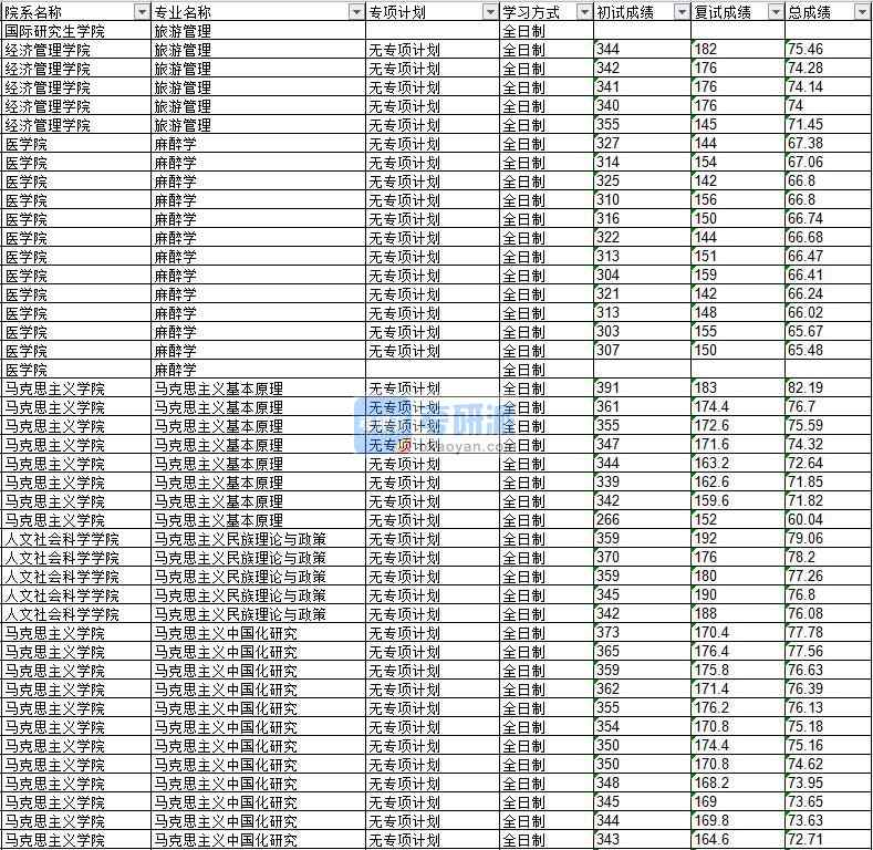 2020年延邊大學旅游管理研究生錄取分數線
