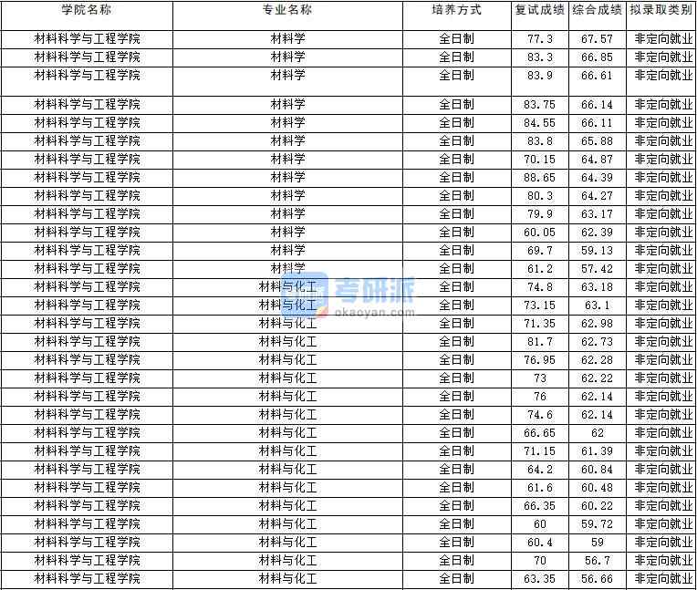 2020年云南大學材料學研究生錄取分數線