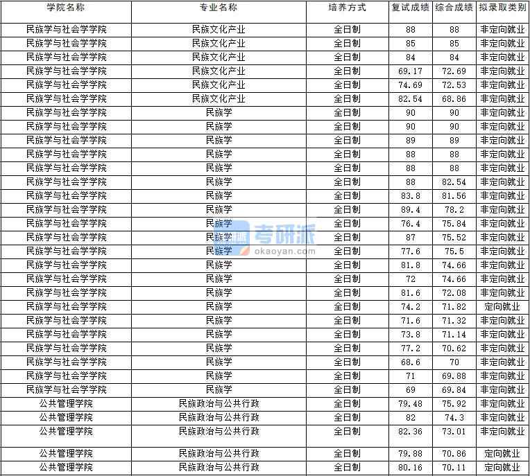 2020年云南大學民族政治與公共行政研究生錄取分數線
