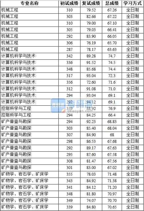 2020年中國地質(zhì)大學(xué)（北京）礦物學(xué)、巖石學(xué)、礦床學(xué)研究生錄取分?jǐn)?shù)線