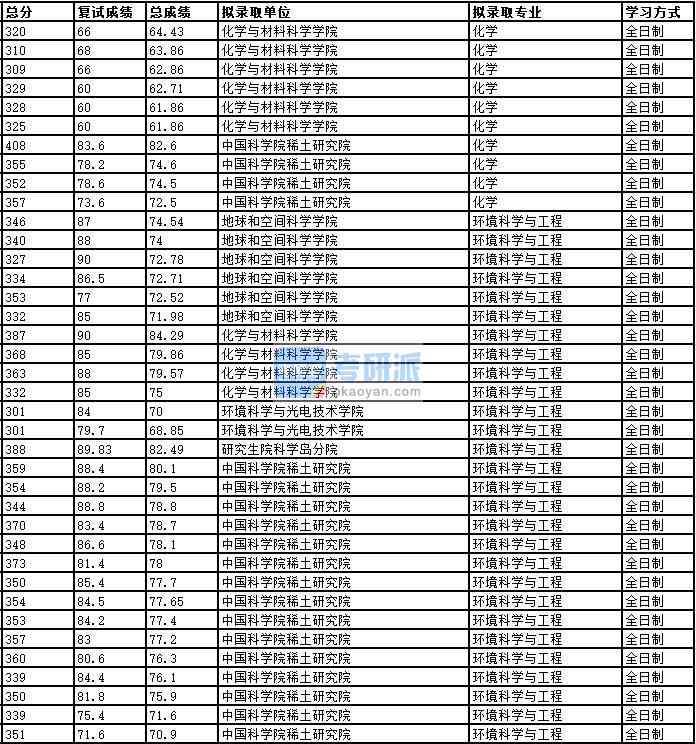 2020年中國科學技術大學環境科學與工程研究生錄取分數線