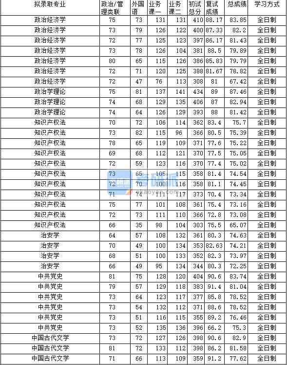 2020年中南財經政法大學政治學理論研究生錄取分數線