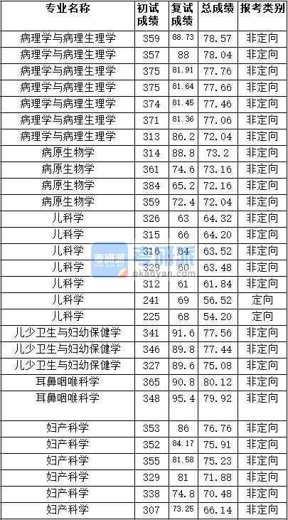2020年天津醫科大學耳鼻咽喉科學研究生錄取分數線