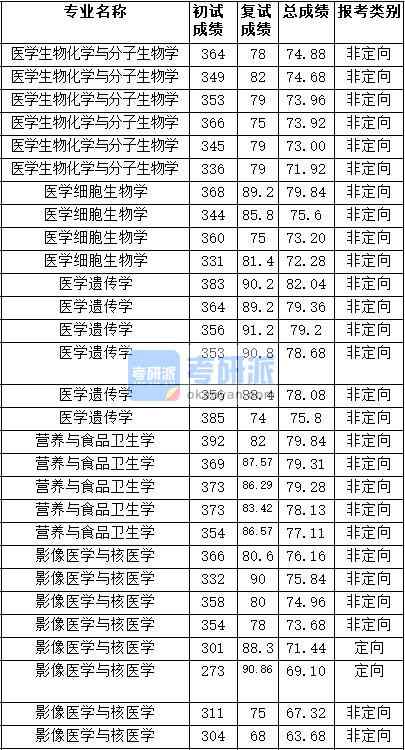 2020年天津醫科大學影像醫學與核醫學研究生錄取分數線