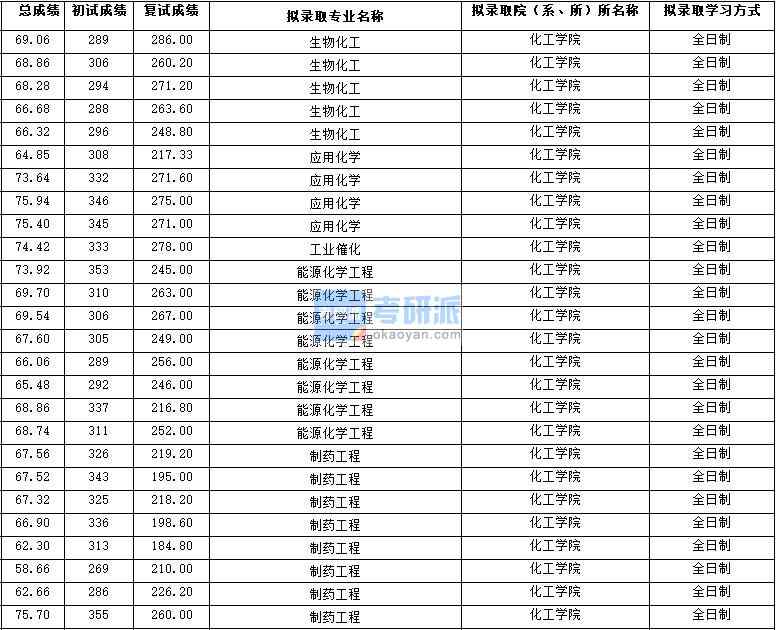 2020年西北大學應用化學研究生錄取分數線