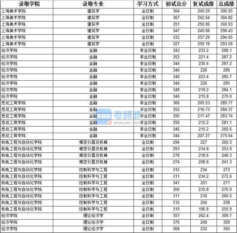 2020年上海大學控制科學與工程研究生錄取分數線