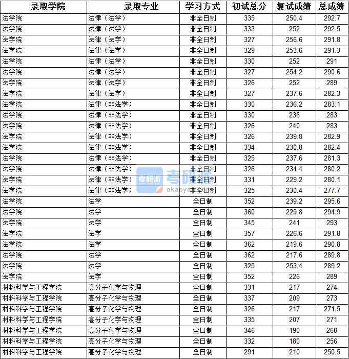 2020年上海大學高分子化學與物理研究生錄取分數線